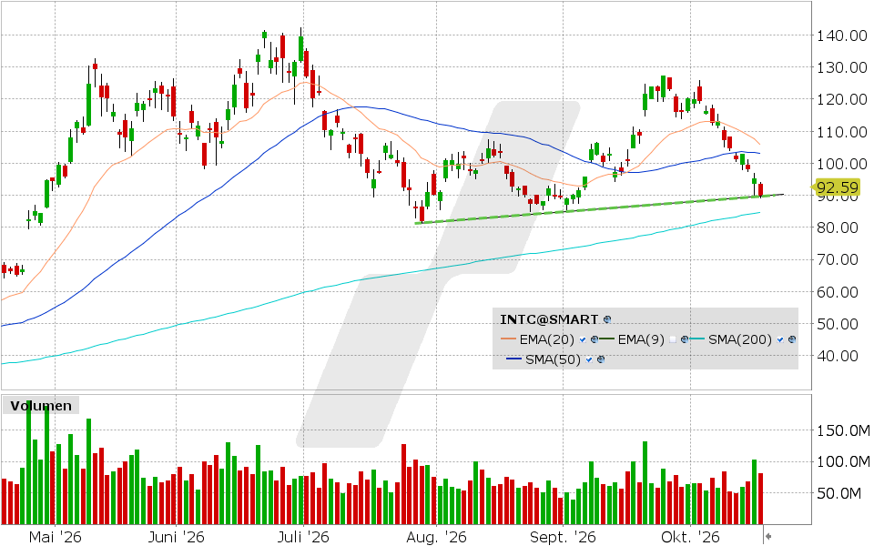 Intel, Aktie: Chart vom 16.10.2026, Kurs: 89.85 USD, Kürzel: INTC | Quelle: TWS | Online Broker LYNX