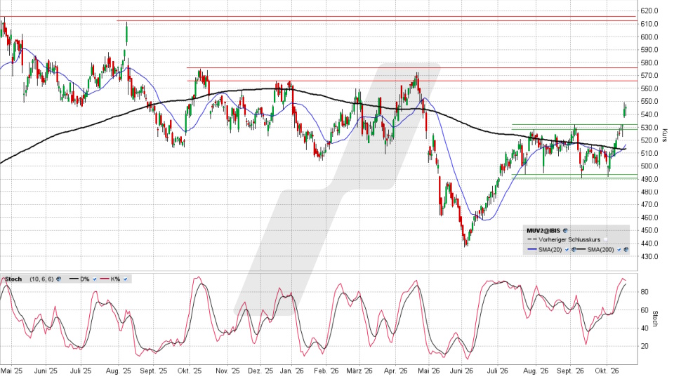 Münchener Rück Aktie: Chart vom 16.10.2026, Kurs 547,20 Euro, Kürzel: MUV2 | Quelle: TWS | Online Broker LYNX