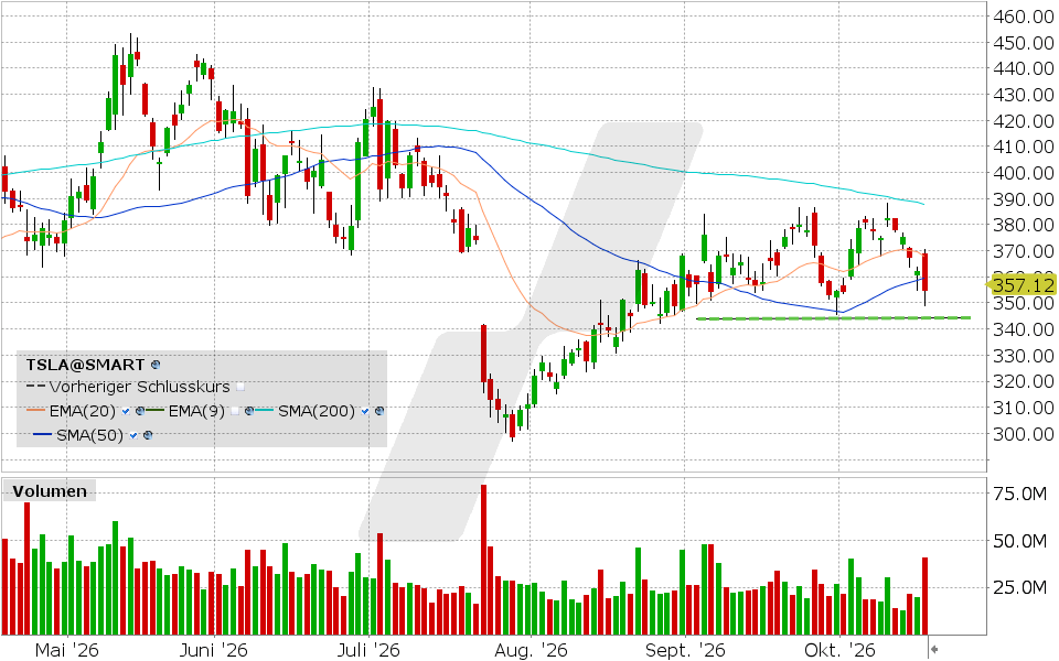 Tesla, Aktie: Chart vom 16.10.2026, Kurs: 354.72 USD, Kürzel: TSLA | Quelle: TWS | Online Broker LYNX