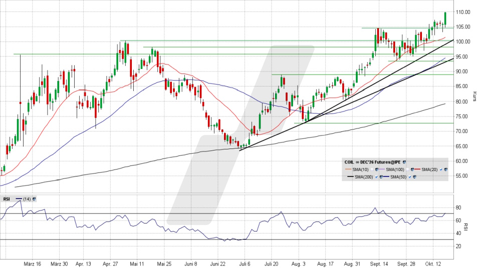 Brent Crude Oil Future: Chart vom 16.10.2026, Kurs 109,71 US-Dollar, Kürzel: COIL | Quelle: TWS | Online Broker LYNX