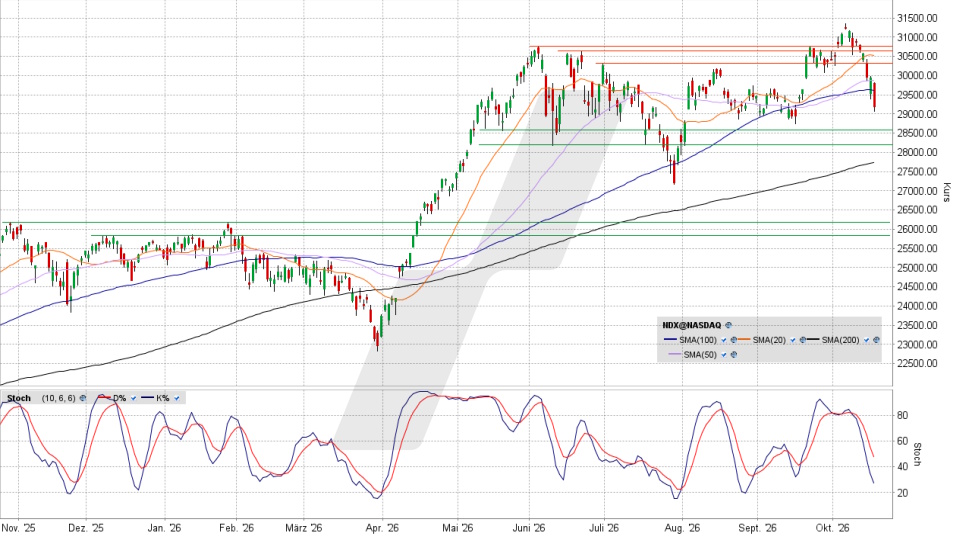 Nasdaq 100: Chart auf Tagesbasis vom 16.10.2026, Kurs 29.187,55 Punkte, Kürzel: NDX | Quelle: TWS | Online Broker LYNX