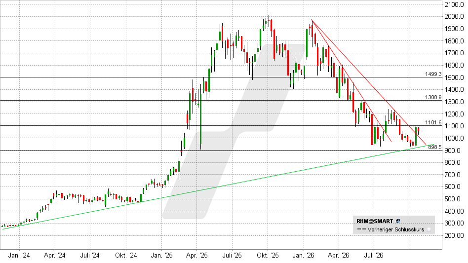 Rheinmetall Aktie: Chart vom 19.10.2026, Kurs: 1.055 EUR – Kürzel: RHM | Quelle: TWS | Online Broker LYNX 