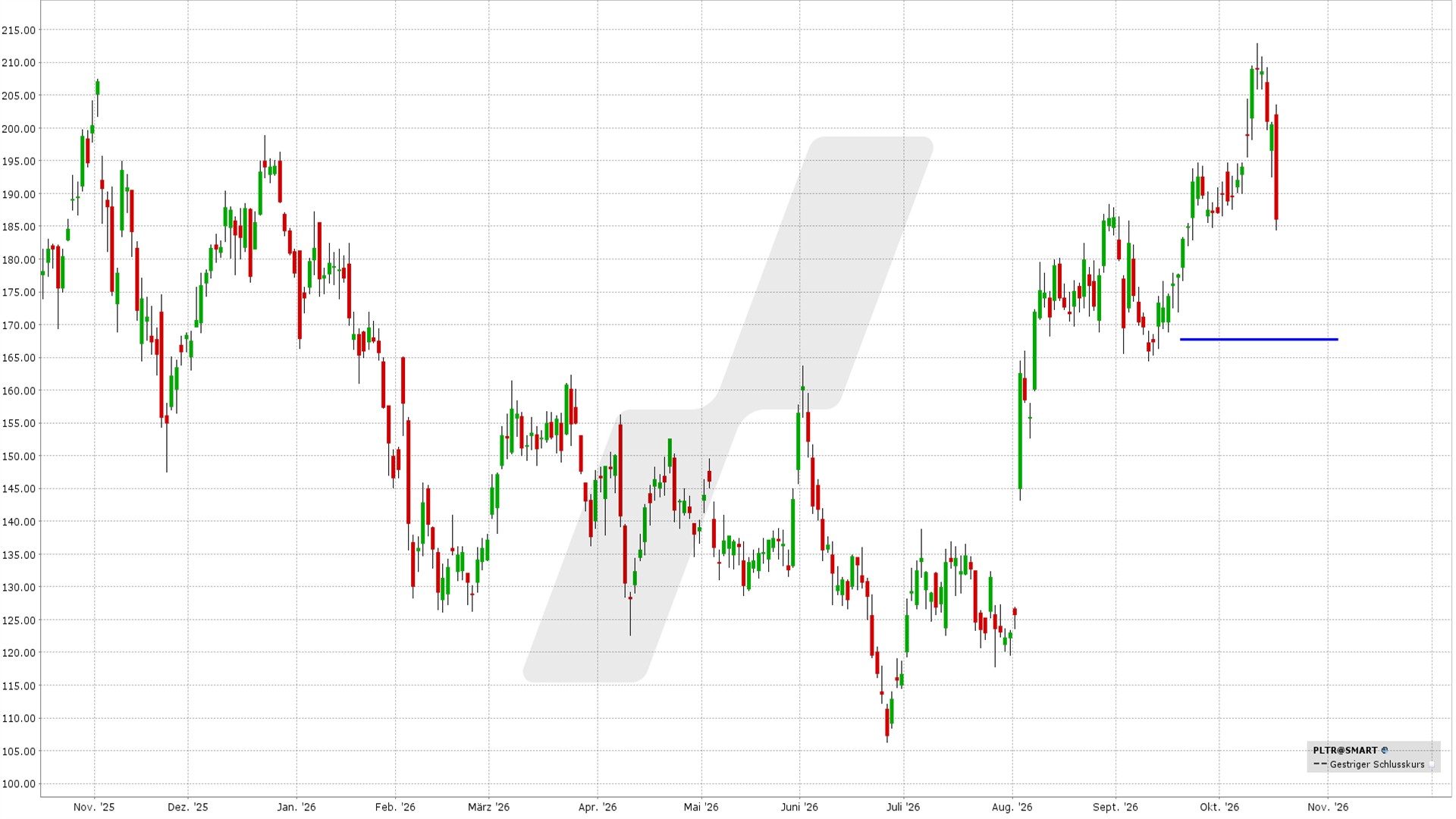 Short Put Delta 25: Kursentwicklung Palantir Aktie von Oktober 2025 bis Oktober 2026 | Online Broker LYNX