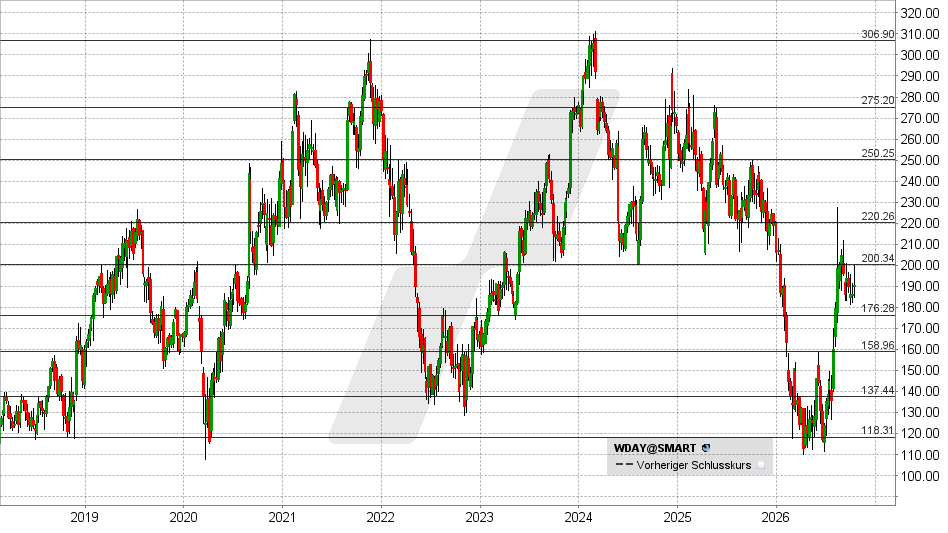 Workday Aktie: Chart vom 19.10.2026, Kurs: 190,81 USD – Kürzel: WDAY | Quelle: TWS | Online Broker LYNX 