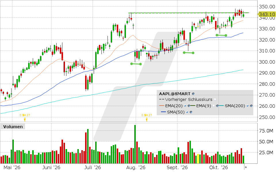 Apple, Aktie: Chart vom 19.10.2026, Kurs: 342,94 USD, Kürzel: AAPL | Quelle: TWS | Online Broker LYNX