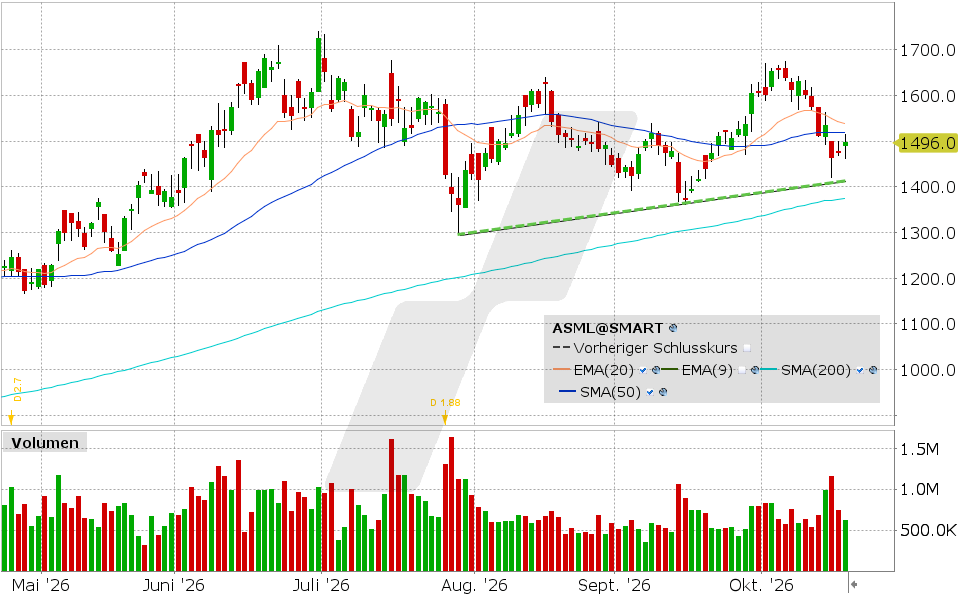 ASML Holding, Aktie: Chart vom 19.10.2026, Kurs: 1.497,60 EUR, Kürzel: ASML | Quelle: TWS | Online Broker LYNX