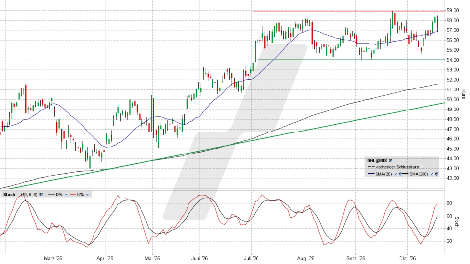 DHL Group Aktie: Chart vom 19.10.2026, Kurs 57,70 Euro, Kürzel: DHL | Quelle: TWS | Online Broker LYNX