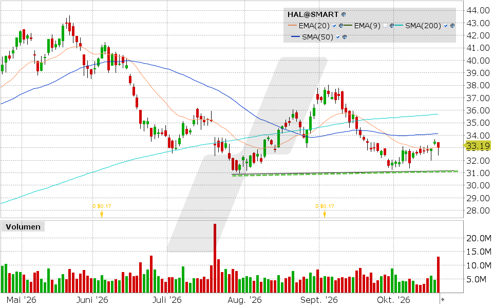 Halliburton, Aktie: Chart vom 19.10.2026, Kurs: 32.98 USD, Kürzel: HAL | Quelle: TWS | Online Broker LYNX