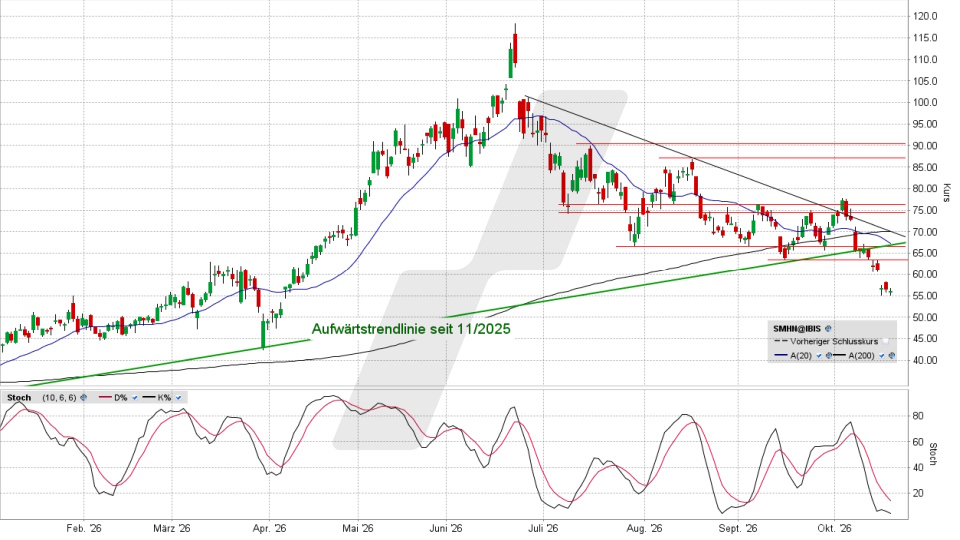 SUSS MicroTec Aktie: Chart vom 19.10.2026, Kurs 55,80 Euro, Kürzel: SMHN | Quelle: TWS | Online Broker LYNX