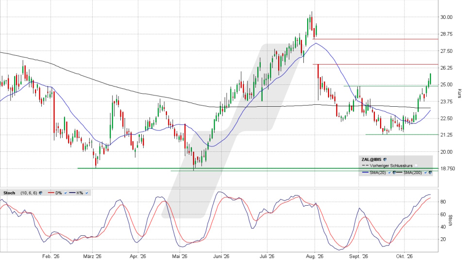 Zalando Aktie: Chart vom 19.10.2026, Kurs 25,91 Euro, Kürzel: ZAL | Quelle: TWS | Online Broker LYNX