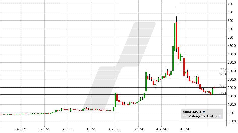 OHB Aktie: Chart vom 20.10.2026, Kurs: 205,50 EUR – Kürzel: OHB | Quelle: TWS | Online Broker LYNX 