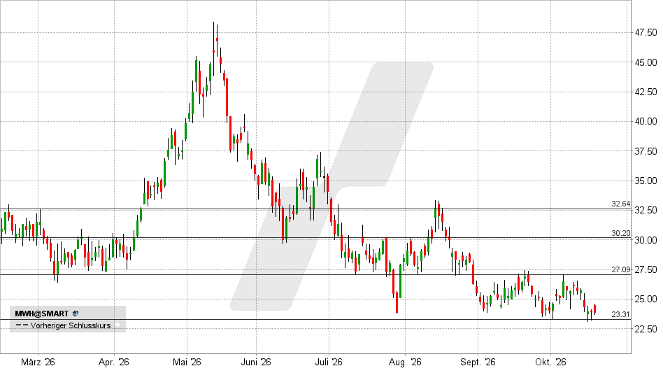 Solv Energy Aktie: Chart vom 20.10.2026, Kurs: 23,85 USD – Kürzel: MWH | Quelle: TWS | Online Broker LYNX 