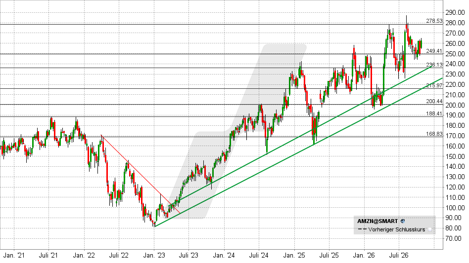 Amazon Aktie: Chart vom 21.10.2026, Kurs: 262,63 USD – Kürzel: AMZN | Quelle: TWS | Online Broker LYNX 
