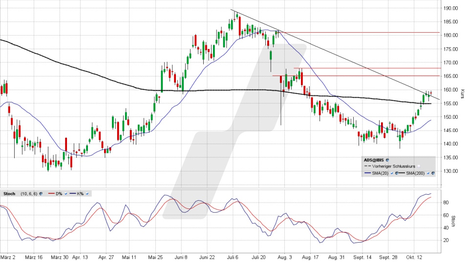 adidas Aktie: Chart vom 20.10.2026, Kurs 158,10 Euro, Kürzel: ADS | Quelle: TWS | Online Broker LYNX