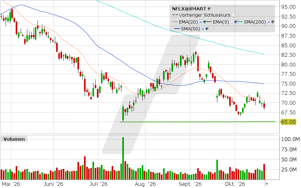 Netflix, Aktie: Chart vom 20.10.2026, Kurs: 68.69 USD, Kürzel: NFLX | Quelle: TWS | Online Broker LYNX