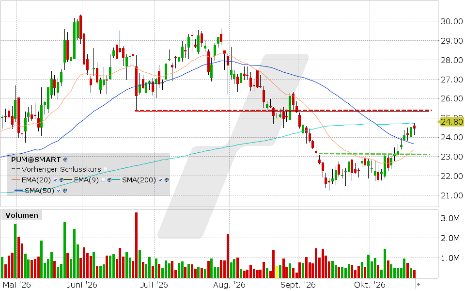 Puma, Aktie: Chart vom 20.10.2026, Kurs: 24.45 EUR, Kürzel: PUM | Quelle: TWS | Online Broker LYNX