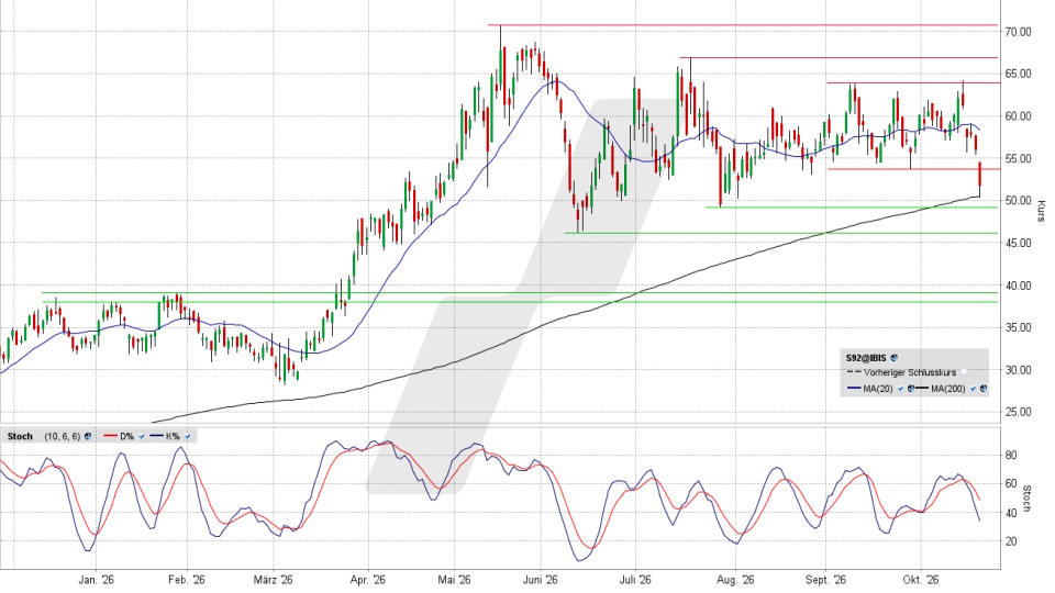 SMA Solar Aktie: Chart vom 20.10.2026, Kurs 51,70 Euro, Kürzel: S92 | Quelle: TWS | Online Broker LYNX
