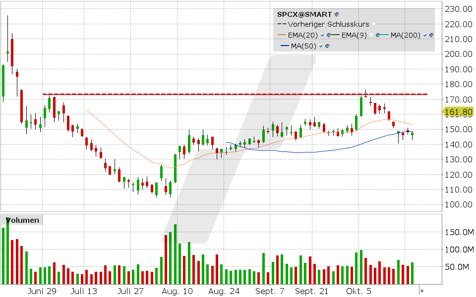 SpaceX, Aktie: Chart vom 20.10.2026, Kurs: 147.79 USD, Kürzel: SPCX | Quelle: TWS | Online Broker LYNX