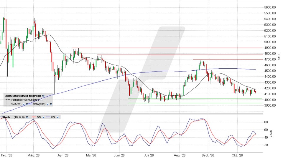 Goldpreis: Chart auf Tagesbasis vom 20.10.2026, Kurs 4.123,40 US-Dollar, Kürzel: XAUUSD | Quelle: TWS | Online Broker LYNX