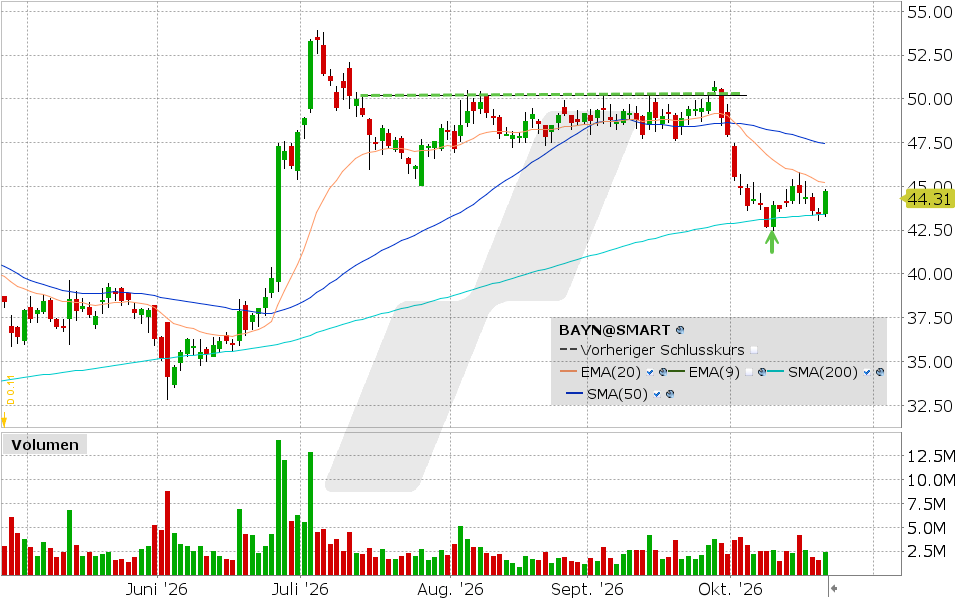 Bayer, Aktie: Chart vom 21.10.2026, Kurs: 44.71 EUR, Kürzel: BAYN | Quelle: TWS | Online Broker LYNX
