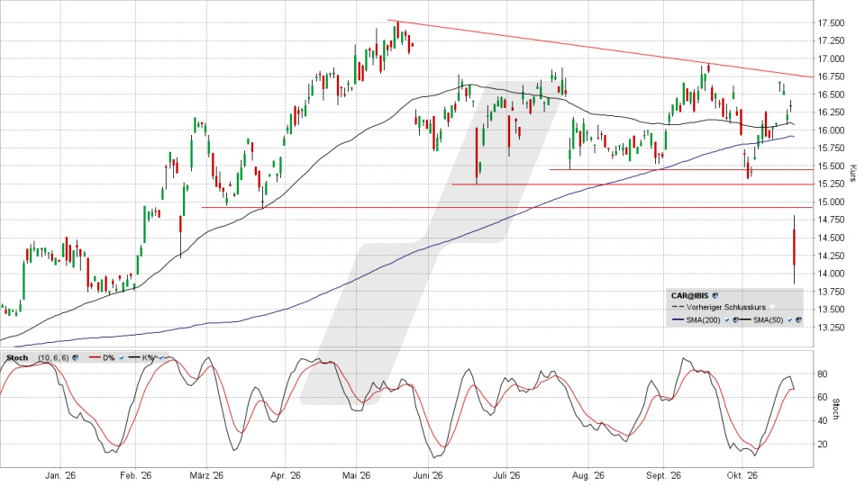 Carrefour Aktie: Chart vom 21.10.2026, Kurs 14,05 Euro, Kürzel: CAR | Quelle: TWS | Online Broker LYNX