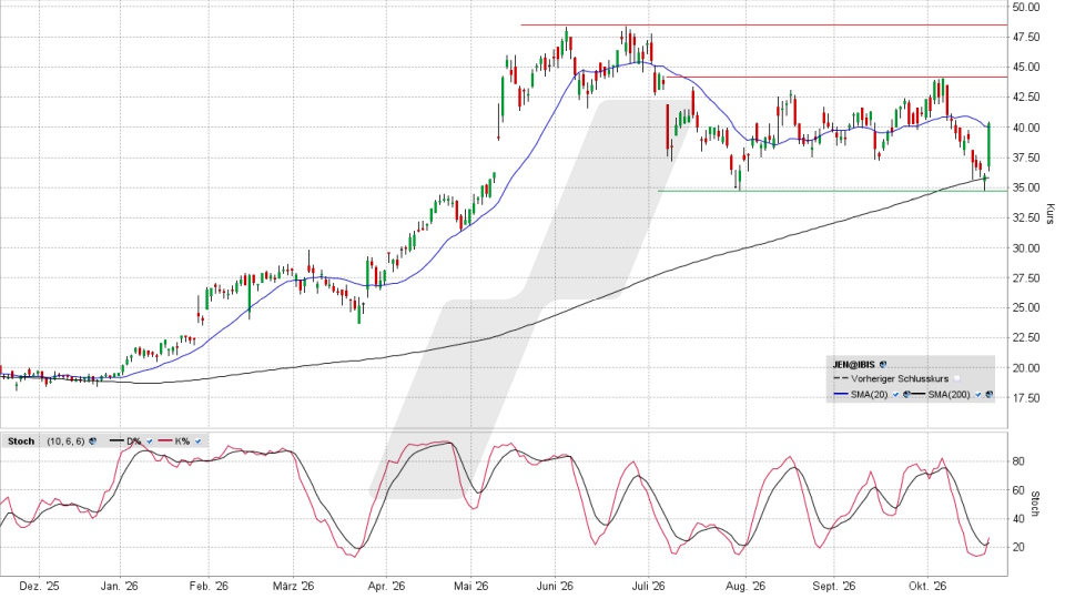 Jenoptik Aktie: Chart vom 21.10.2026, Kurs 40,30 Euro, Kürzel: JEN | Quelle: TWS | Online Broker LYNX