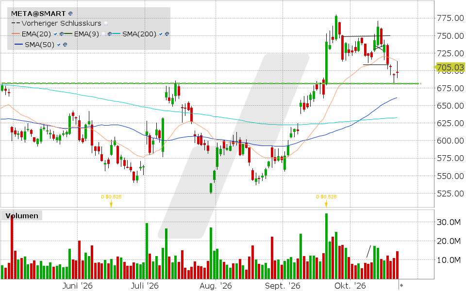 Meta Platforms, Aktie: Chart vom 21.10.2026, Kurs: 697.52 USD, Kürzel: META | Quelle: TWS | Online Broker LYNX