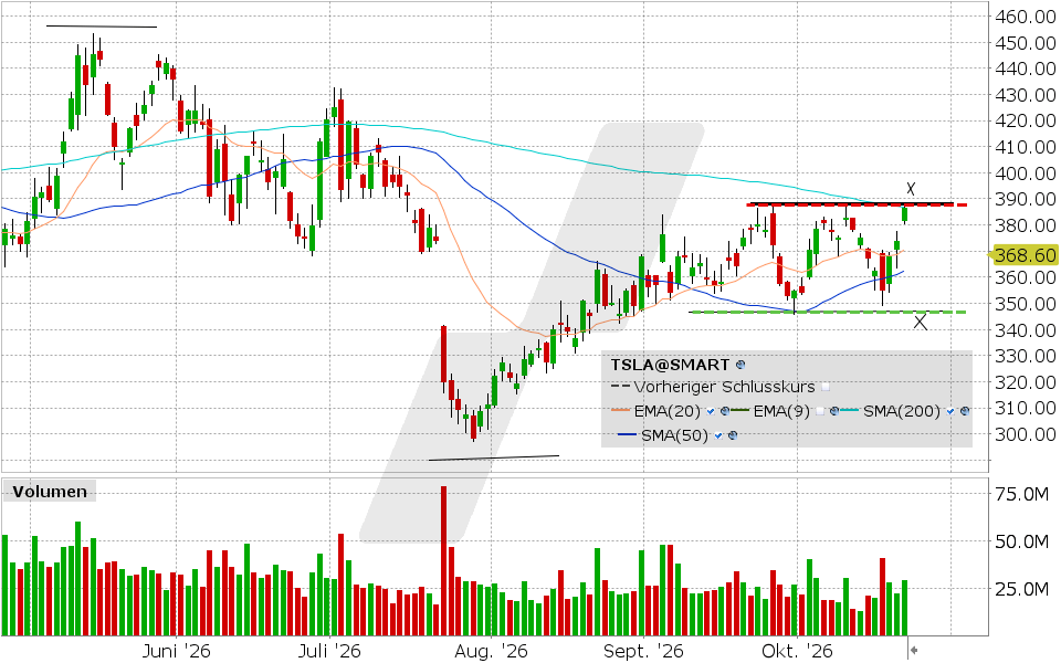 Tesla, Aktie: Chart vom 21.10.2026, Kurs: 386.47 USD, Kürzel: TSLA | Quelle: TWS | Online Broker LYNX
