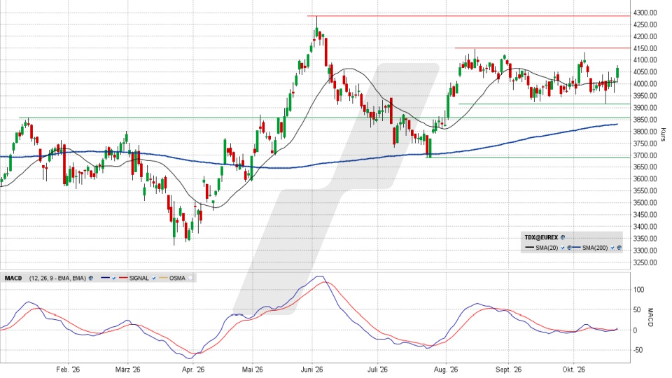 TecDAX: Chart auf Tagesbasis vom 21.10.2026, Kurs 4.067,76 Punkte, Kürzel: TDX | Quelle: TWS | Online Broker LYNX