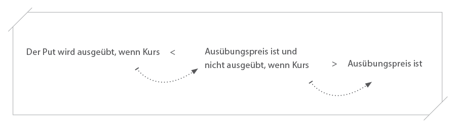 Beispiel einer Put-Option