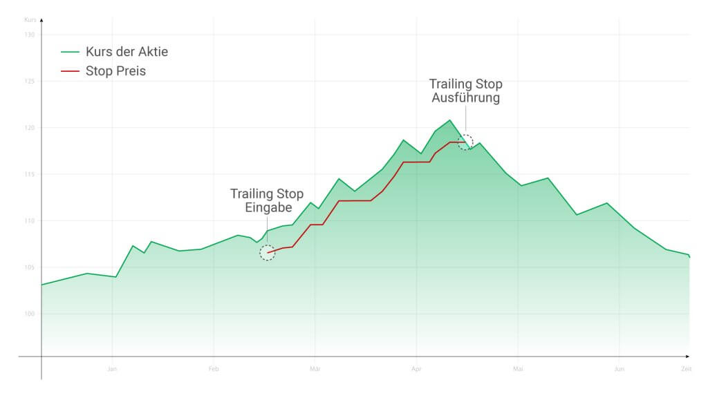 Ordertypen-Trailing-Stop-Order