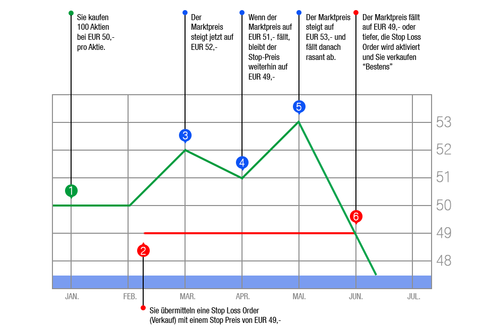 Stop Loss Order - einfach erklärt