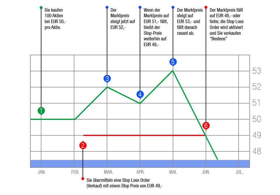 Stop Loss Order Ordertypen Orderzusatze Online Broker Lynx