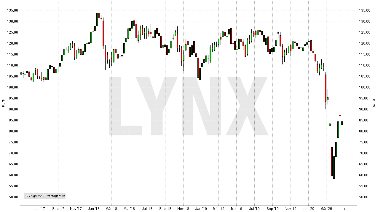 Chart: Entwicklung der Chevron Aktie von April 2017 bis April 2020 - Die besten Öl-Aktien Die besten Öl-Aktien: Entwicklung der Chevron Aktie von April 2017 bis April 2020 | Online Broker LYNX