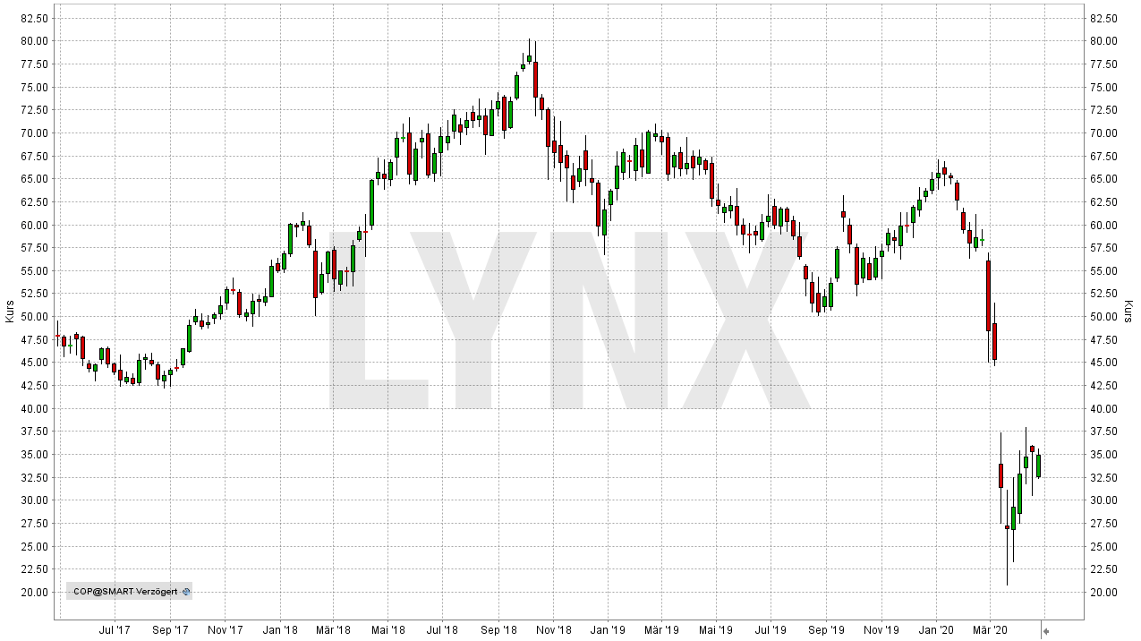 Chart: Entwicklung der ConocoPhillips Aktie von April 2017 bis April 2020 - Die besten Öl-Aktien Die besten Öl-Aktien: Entwicklung der ConocoPhillips Aktie von April 2017 bis April 2020 | Online Broker LYNX