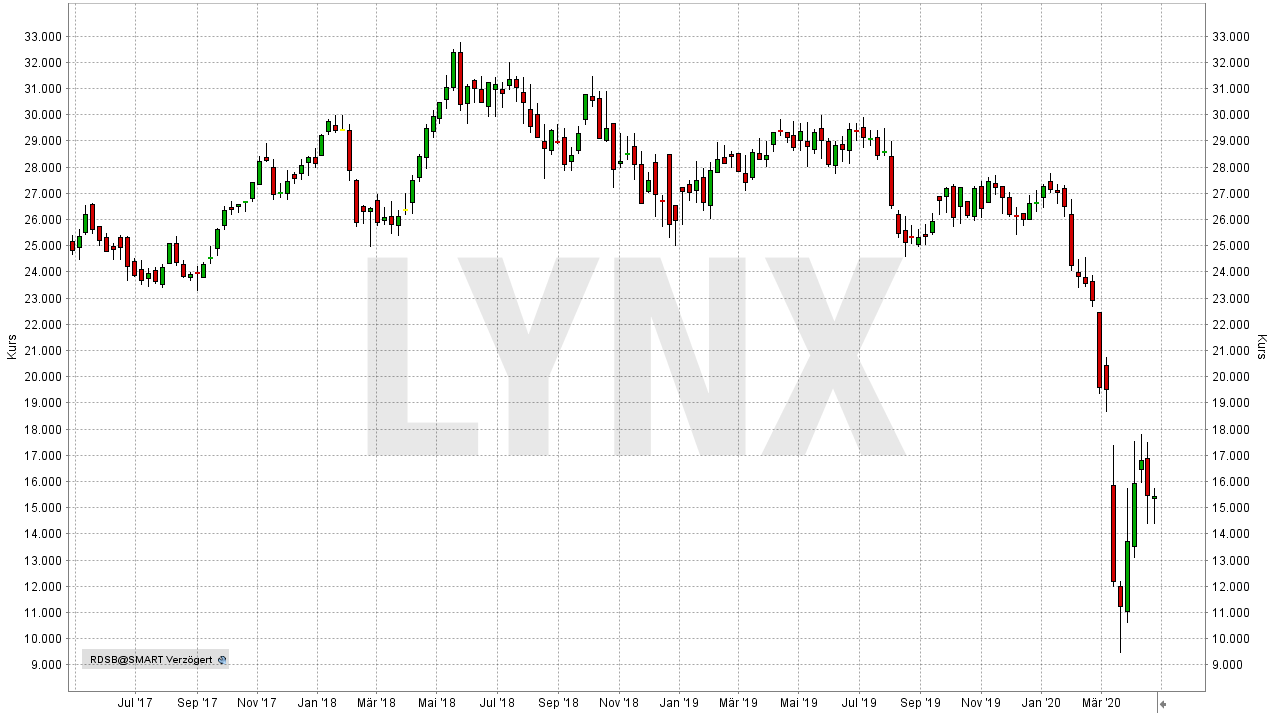 Chart: Entwicklung der Royal Dutch Shell Aktie von Juni 2016 bis Juni 2019 - Die besten Öl-Aktien Die besten Öl-Aktien: Entwicklung der Royal Dutch Shell Aktie von Juni 2016 bis Juni 2019 | Online Broker LYNX