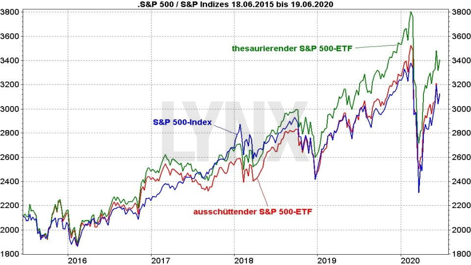 Die besten S&P 500 ETFs 2020 → Einfach im weltweit wichtigsten