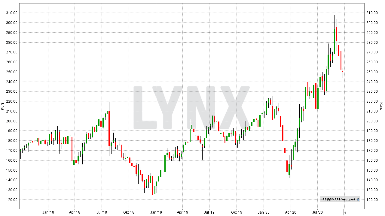 Chart: Entwicklung der Facebook Aktie von September 2017 bis September 2020 Die besten Crash Aktien: Entwicklung der Facebook Aktie von September 2017 bis September 2020 | Online Broker LYNX