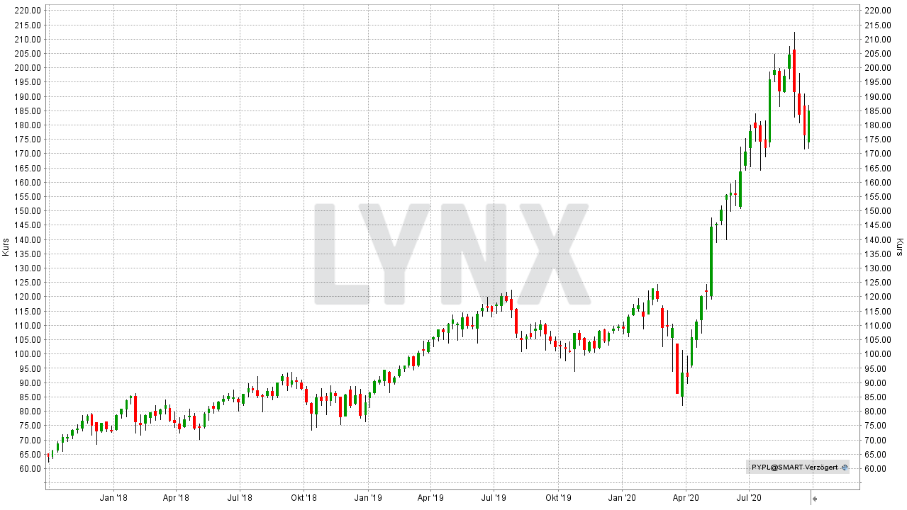 Chart: Entwicklung der PayPal Aktie von September 2017 bis September 2020 Die besten Crash Aktien: Entwicklung der PayPal Aktie von September 2017 bis September 2020 | Online Broker LYNX