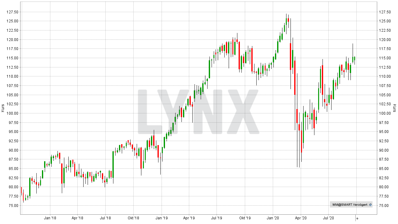 Chart: Entwicklung der Waste Management Aktie von September 2017 bis September 2020 Die besten Crash Aktien: Entwicklung der Waste Management Aktie von September 2017 bis September 2020 | Online Broker LYNX