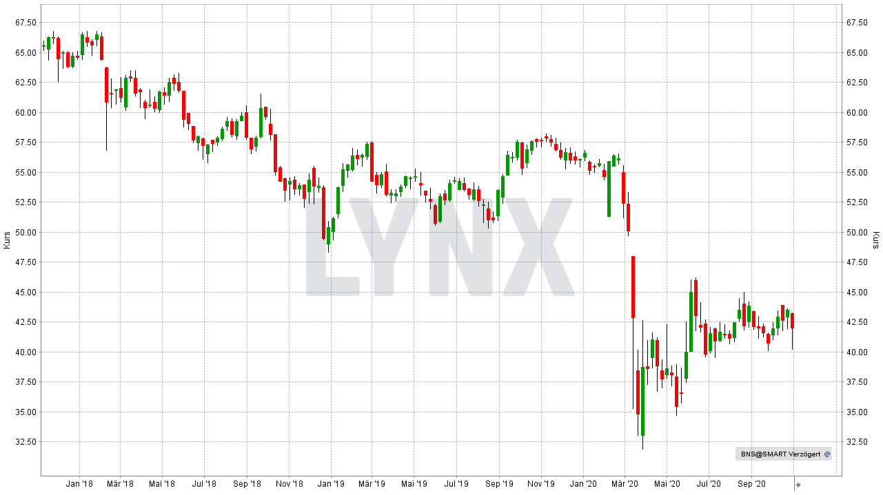 Chart: Entwicklung der Bank of Novia Scotia Aktie von November 2017 bis November 2020 Die besten Dividenden-Aktien weltweit: Entwicklung der Bank of Novia Scotia Aktie von November 2017 bis November 2020 | Online Broker LYNX