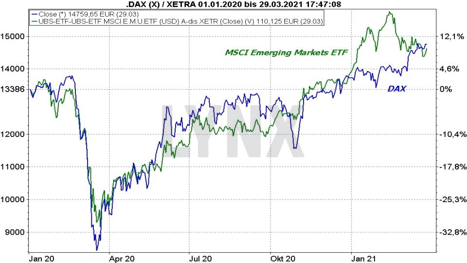 Chart: Vergleich der Entwicklung eines Emerging Markets ETFs mit dem DAX von 2020 bis 2021 MSCI Emerging Markets ETFs - Die besten Schwellenländer ETFs: Vergleich der Entwicklung eines Emerging Markets ETFs mit dem DAX von 2020 bis 2021 | Online Broker LYNX