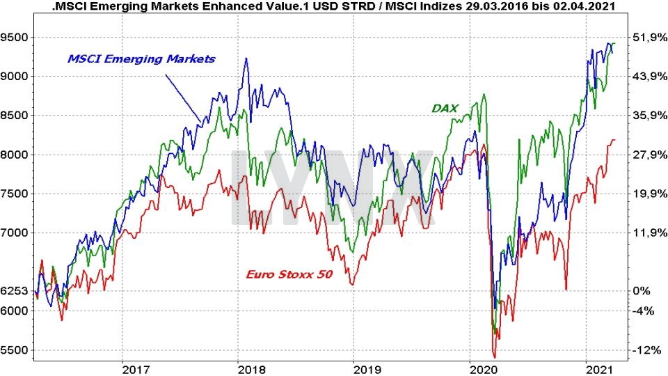 Chart: Vergleich der Entwicklung der Emerging Markets mit dem DAX und Euro Stoxx 50 von 2016 bis 2021 MSCI Emerging Markets ETFs - Die besten Schwellenländer ETFs: Vergleich der Entwicklung der Emerging Markets mit dem DAX und Euro Stoxx 50 von 2016 bis 2021 | Online Broker LYNX