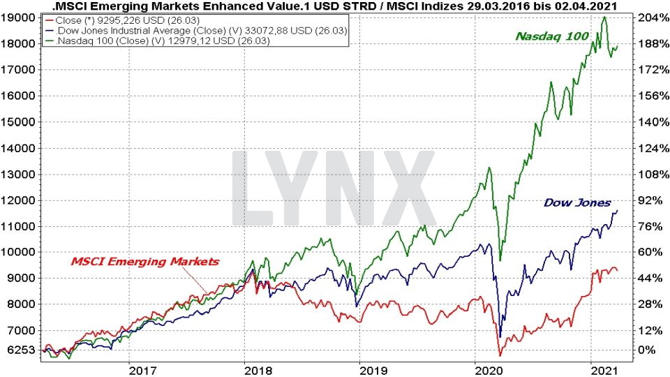 Chart: Vergleich der Entwicklung der Emerging Markets mit dem Dow Jones und Nasdaq 100 von 2016 bis 2021 MSCI Emerging Markets ETFs - Die besten Schwellenländer ETFs: Vergleich der Entwicklung der Emerging Markets mit dem Dow Jones und Nasdaq 100 von 2016 bis 2021 | Online Broker LYNX