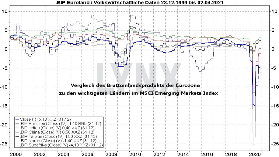 Vergleich der Entwicklung des Bruttoinlandsprodukt der Eurozone mit dem der wichtigsten Emerging Markets von 1999 bis 2021 MSCI Emerging Markets ETFs - Die besten Schwellenländer ETFs: Vergleich der Entwicklung des Bruttoinlandsprodukt der Eurozone mit dem der wichtigsten Emerging Markets von 1999 bis 2021 | Online Broker LYNX