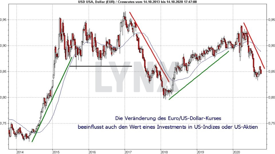 Chart: Vergleich der Entwicklung von USD in EUR von 2013 bis 2020 - Die besten NASDAQ 100 ETFs Die besten NASDAQ 100 ETFs - Vergleich der Entwicklung von USD in EUR von 2013 bis 2020 | Online Broker LYNX