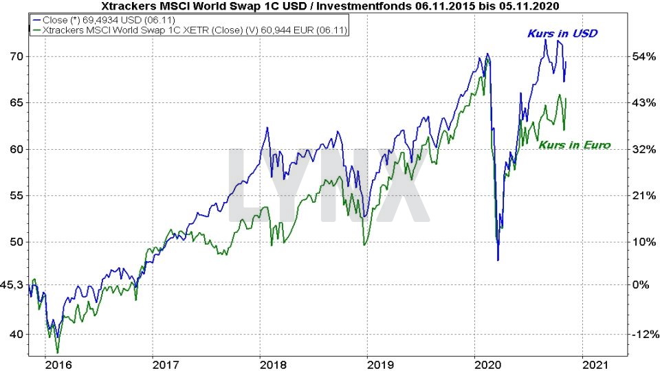 MSCI World Index ETF Vergleich die besten ETFs auf den Weltindex 2021 OnlineBroker LYNX