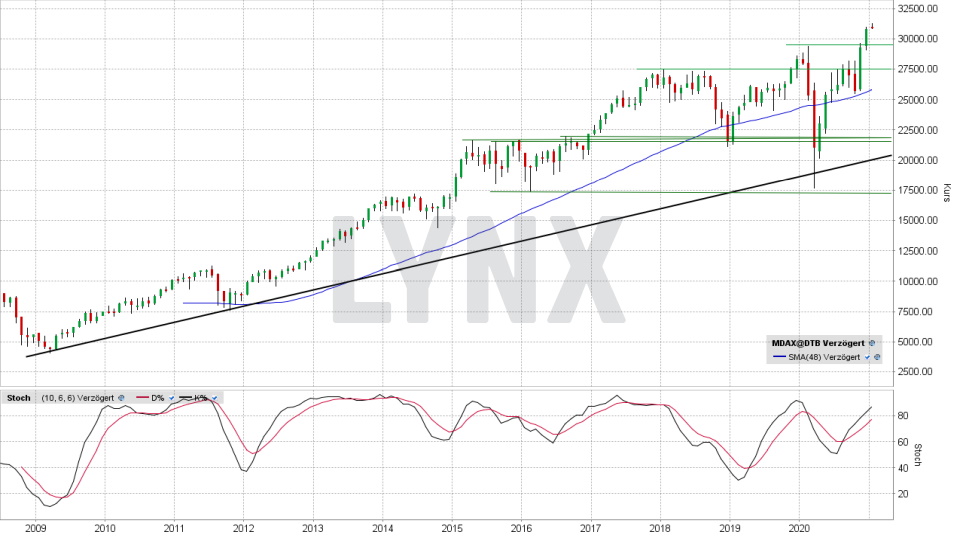 MDAX: Monats-Chart vom 04.01.2021, Kurs 30.950,60 Punkte, Kürzel MDAX | Online Broker LYNX MDAX: Monats-Chart vom 04.01.2021, Kurs 30.950,60 Punkte, Kürzel MDAX | Online Broker LYNX