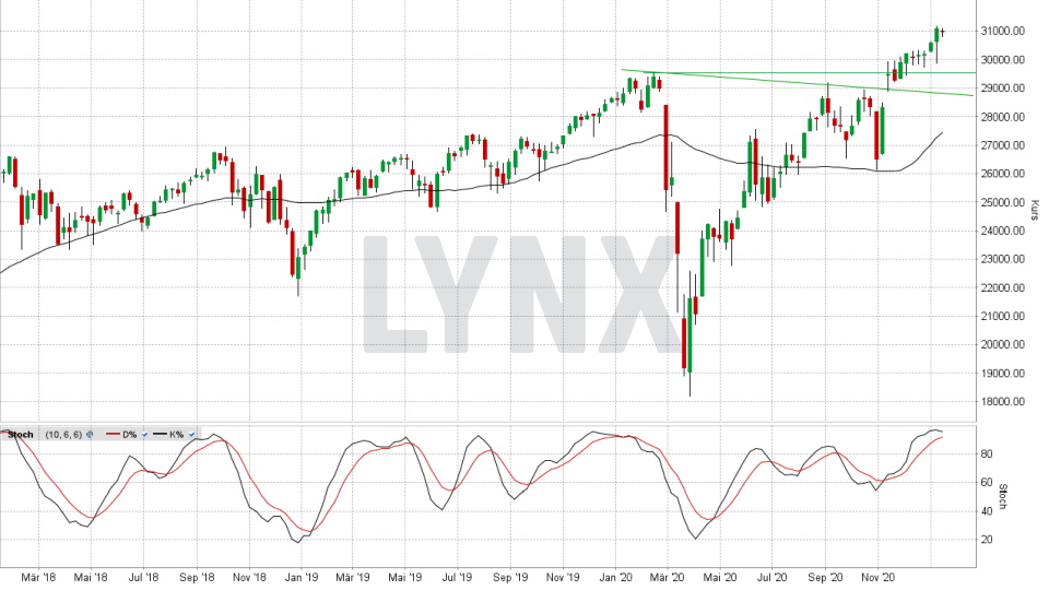Dow Jones: Wochen-Chart vom 11.01.2021, Kurs 31.008,69 Punkte, Kürzel INDU | Online Broker LYNX Dow Jones: Wochen-Chart vom 11.01.2021, Kurs 31.008,69 Punkte, Kürzel INDU | Online Broker LYNX