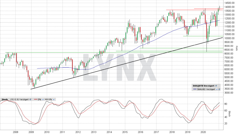 DAX: Monats-Chart vom 13.01.2021, Kurs 13.939,71 Punkte, Kürzel DAX | Online Broker LYNX DAX: Monats-Chart vom 13.01.2021, Kurs 13.939,71 Punkte, Kürzel DAX | Online Broker LYNX